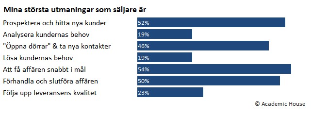 vanligaste utmaningarna för säljare